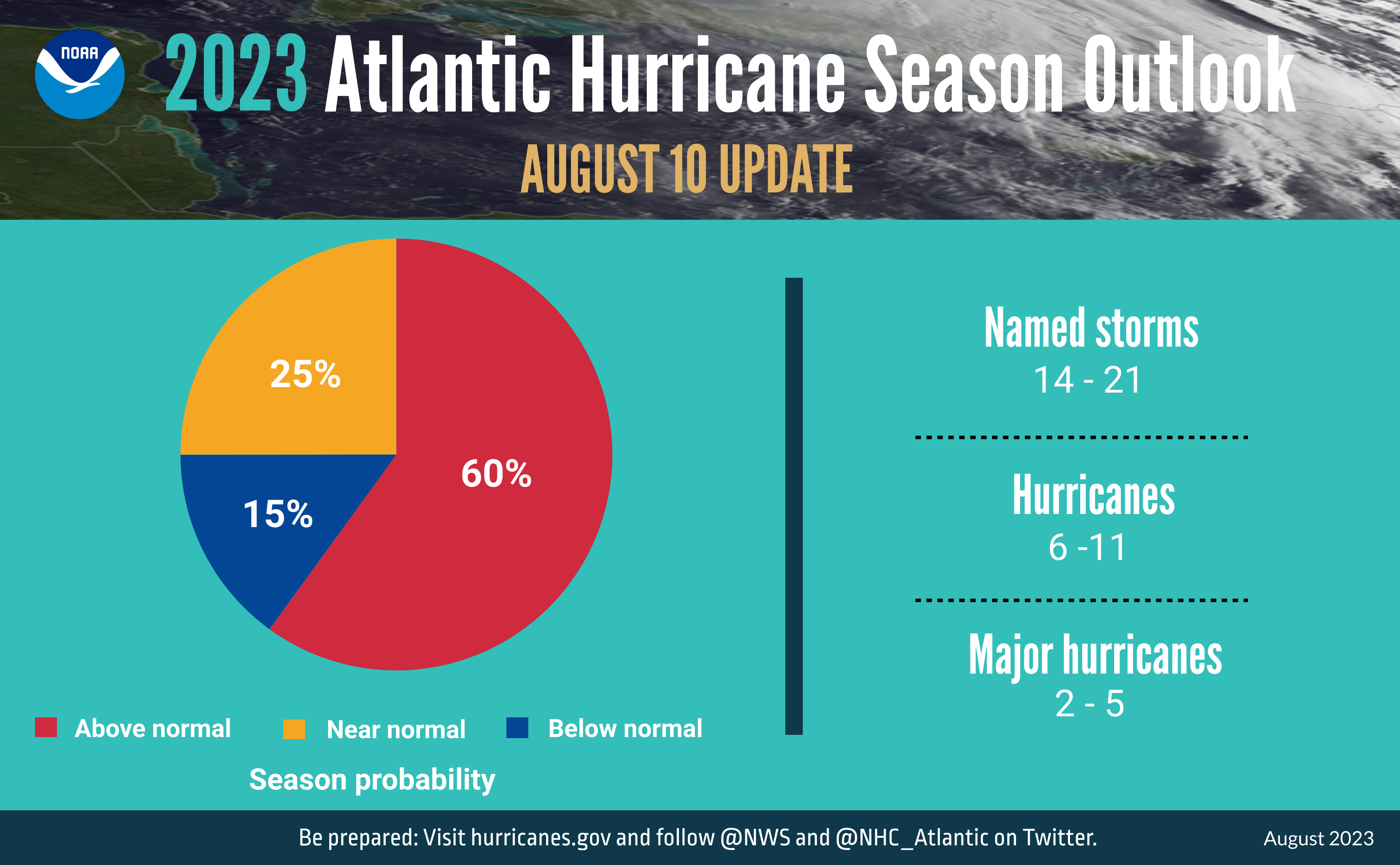 NOAA Outlook