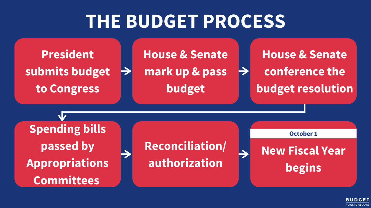 Budget Process